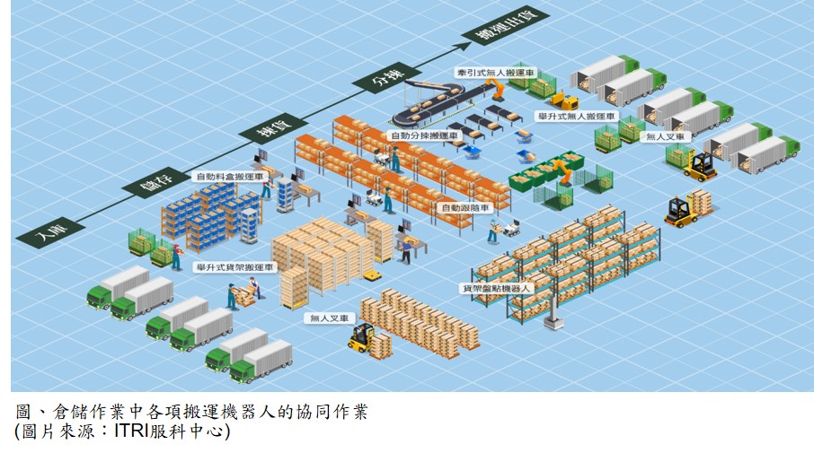 倉儲作業中各項搬運機器人的協同作業