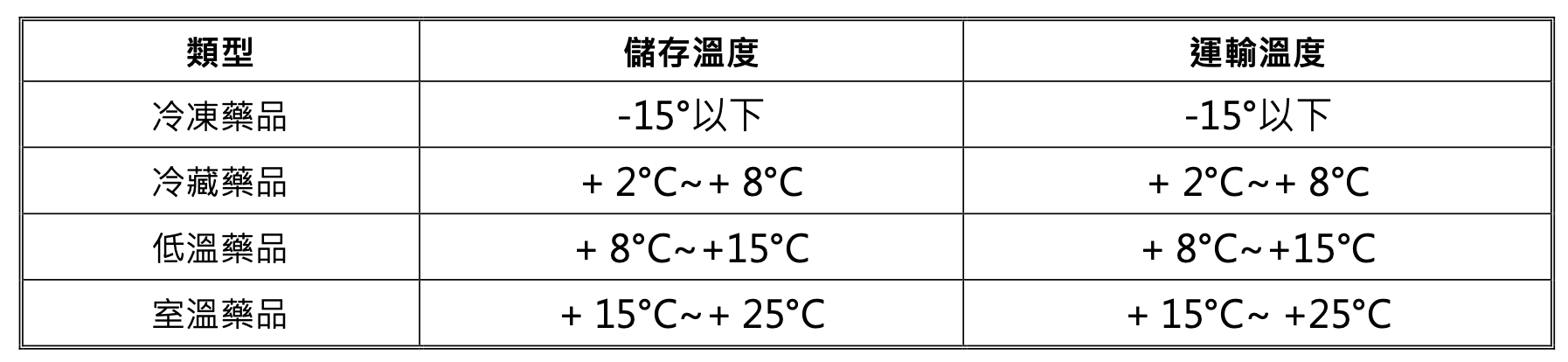 冷鏈產品運輸環境參數－醫藥