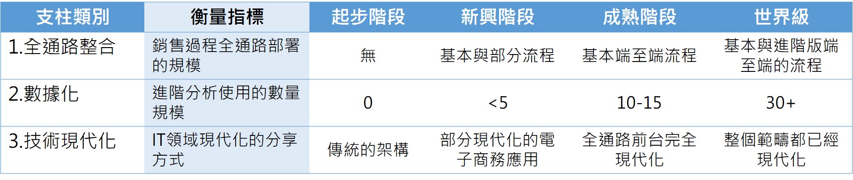<b>1. 高績效技術營運模式</b><br>
