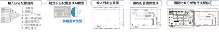 門市動線