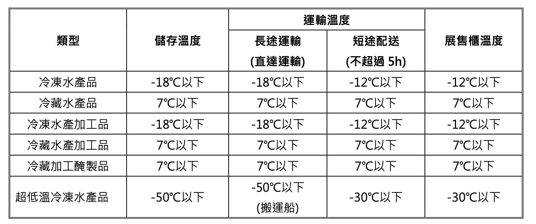 水產品